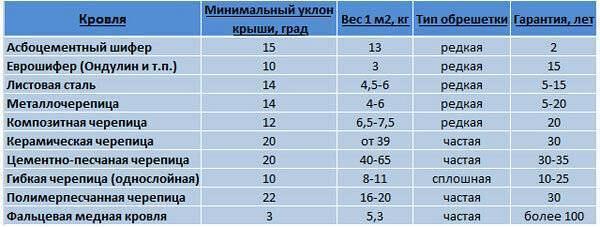 Сроки службы разных типов кровли