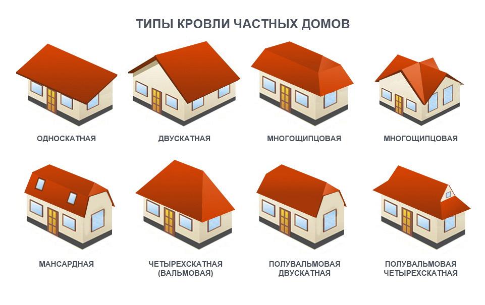 Какие виды крыш бывают?