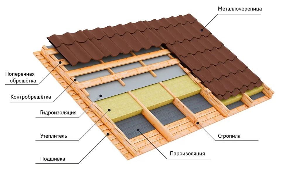 Устройство кровельного пирога