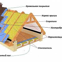 Зачем нужна гидроизоляция и пароизоляция на крыше?