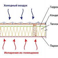 Зачем нужна гидроизоляция и пароизоляция на крыше?