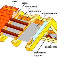 Зачем нужна гидроизоляция и пароизоляция на крыше?