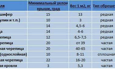 Сроки службы разных типов кровли