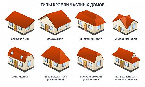 Какие виды крыш бывают?