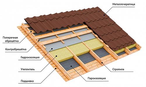 Устройство кровельного пирога